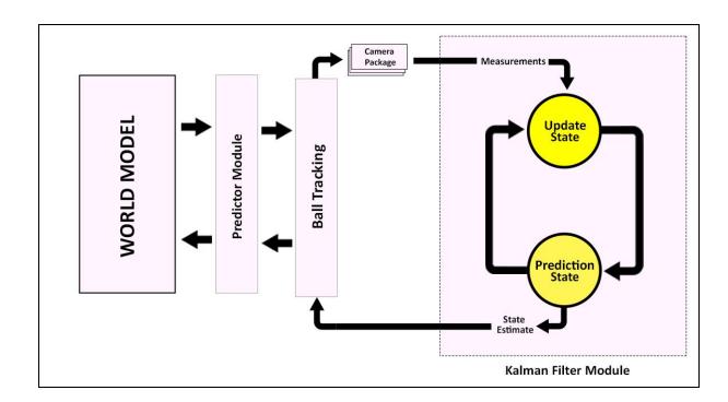 Extended Kalman Filter Module Diagram