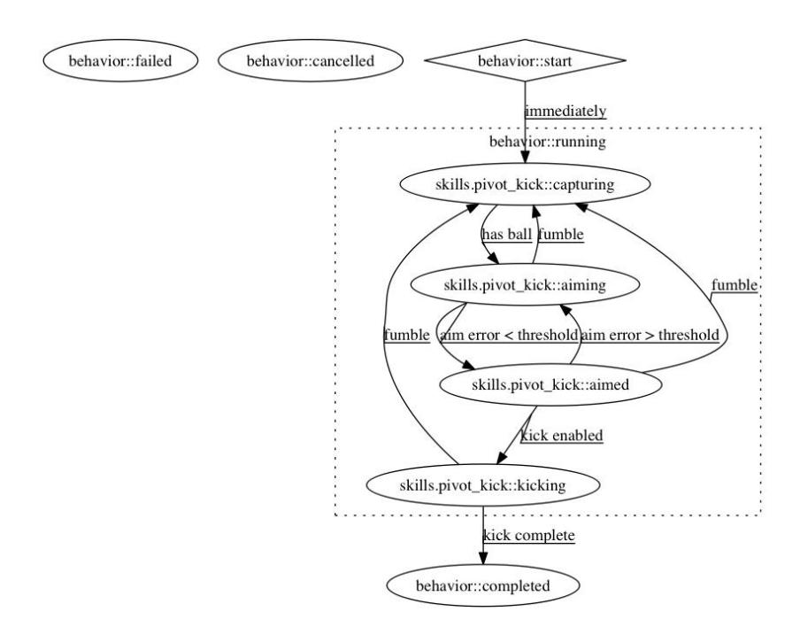 Fig. 8. Automatically-generated state machine diagram of 