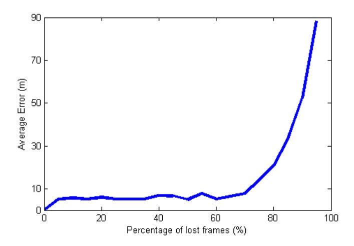 Fig. 8. Average error of the ball positions when comparing the output given by the Predictor module to the real value measured by the Vision System for different percentage of lost frames.
