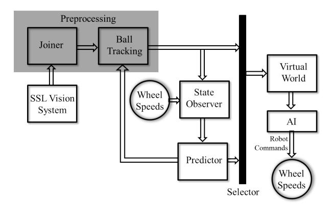 Fig. 3. Block diagram of the processing chain followed from the SSL vision data acquisition until the Virtual World is finally created