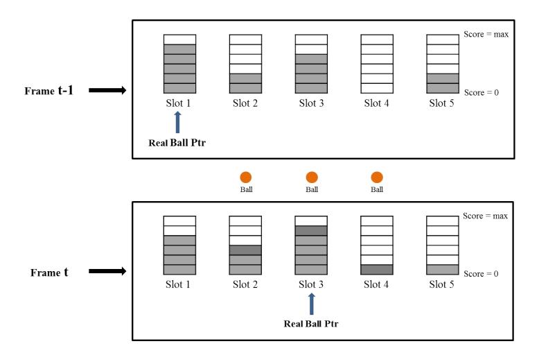 Fig. 6. One step of the ball tracking algorithm and the respective update in each ball slot.