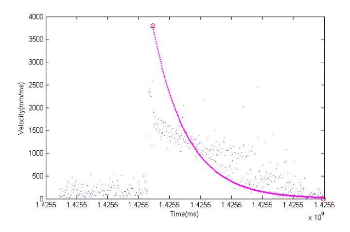Fig. 7. Relationship between velocity and time of the ball trajectory in the experiment