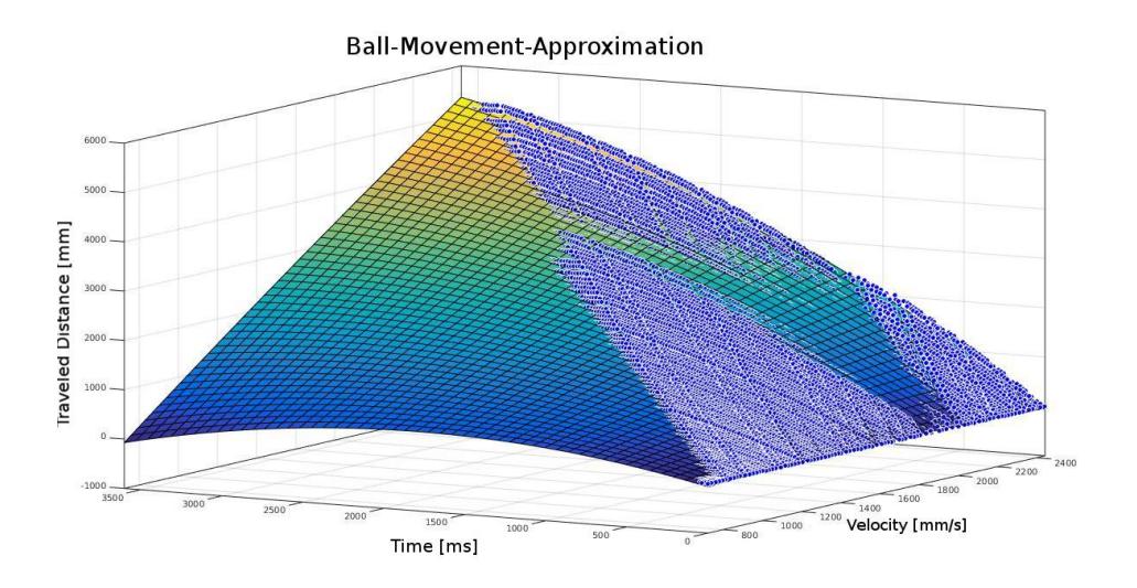Fig. 2. Polynomial regression of collected movement data
