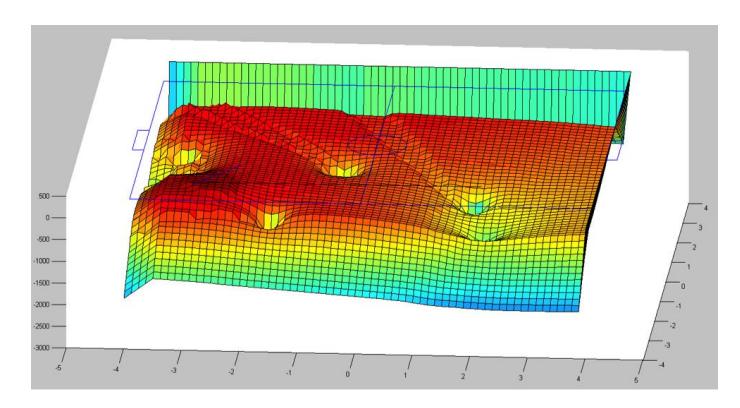 Graph of the geometric functions for evaluating pass quality. The *xy*-plane is the field position and *z* is the calculated pass-quality.