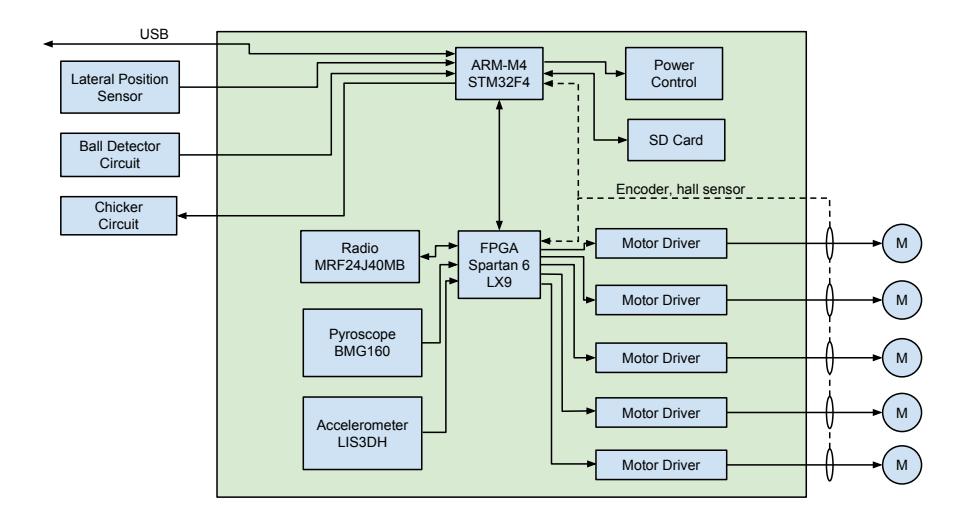 Main board architecture.