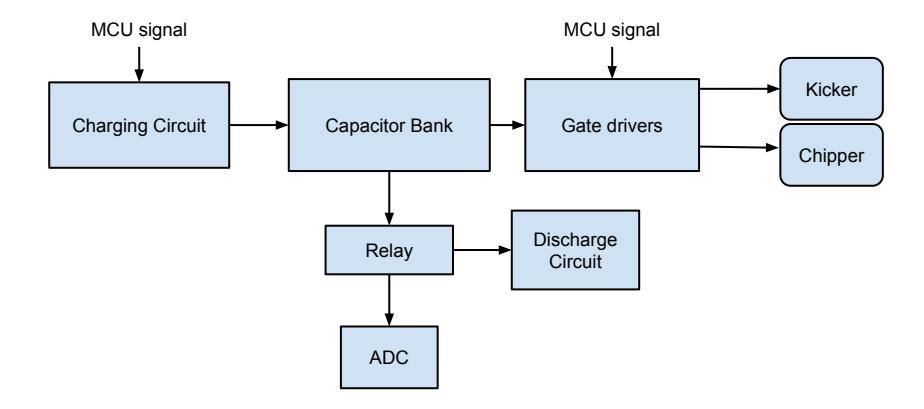 Chicker board architecture.