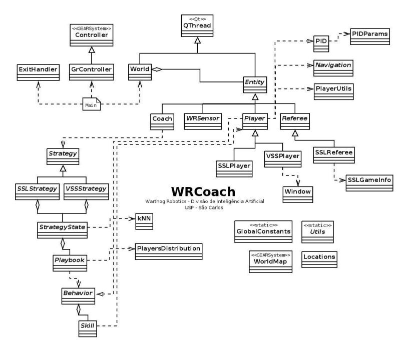 Fig. 3. Conceptual diagram of the modules of the WRCoach software.