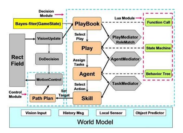 Fig. 2. Software architecture