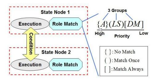 Fig. 5. FSM-based Role Match Framework. A role match item's syntax is described on the right: the letter in the string is short for the role's name in the state node(A-Assister, L-Leader, S-Special, D-Defender, M-Middle). We offer three modes for matching, No Match means to keep the role as same as last state, Match Once means match the role once stepping into this state, and Match Always means do role match every cycle. If a robot is missing, then ignoring the last role in the item and No Match group always has a higher priority.