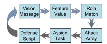 Fig. 6. Defend flow chart