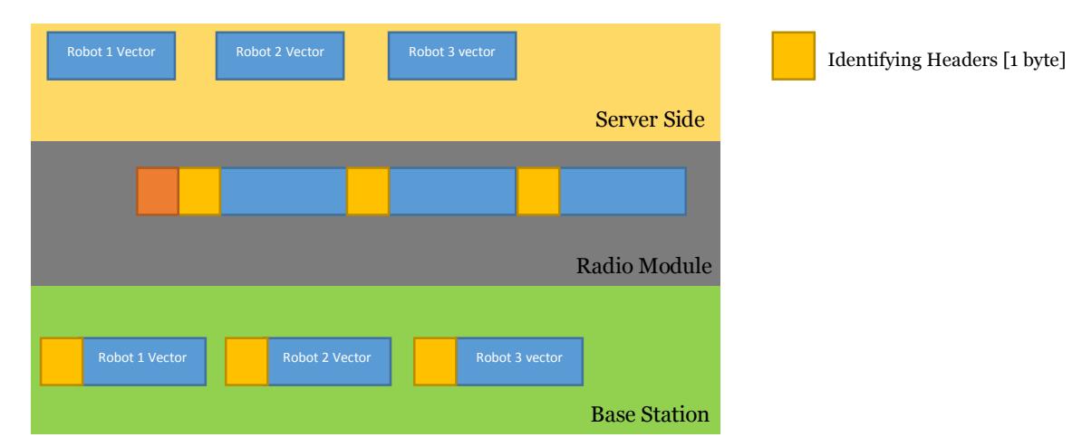Figure 4: Communication visualization