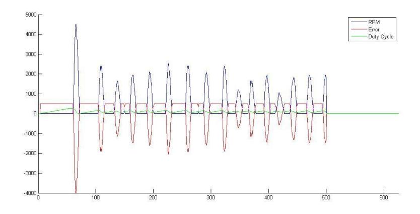 Figure 1: Motor Response at 500 rpm