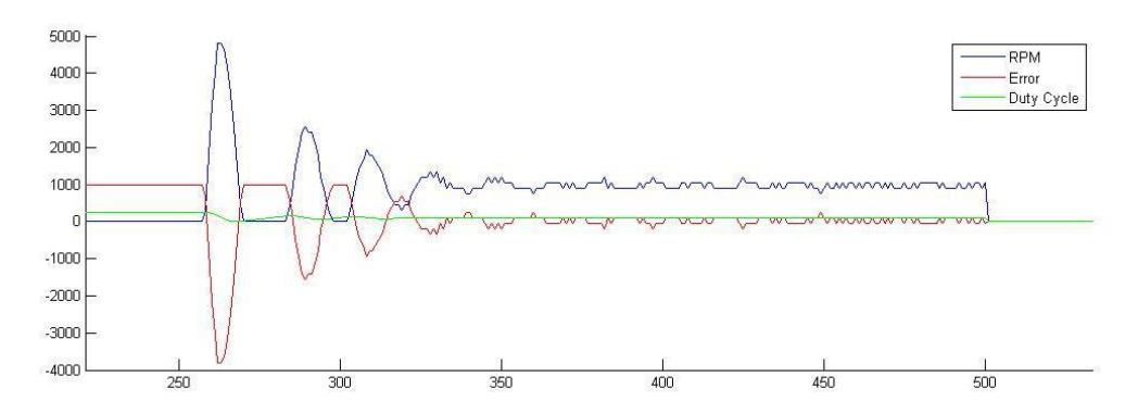 Figure 2: Motor Response at 1000 rpm