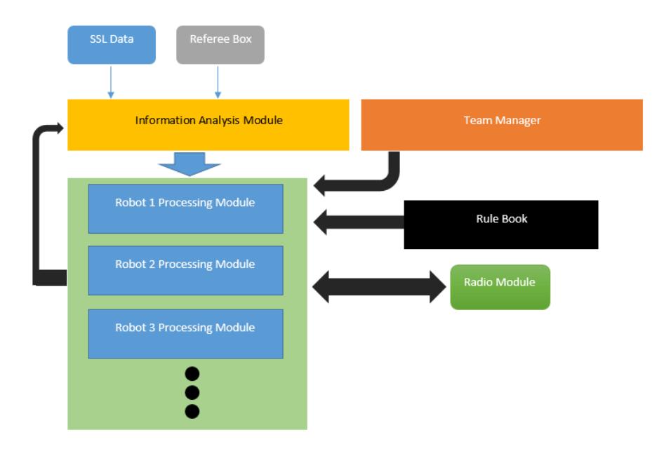 Figure 3: High Level Software Architecture