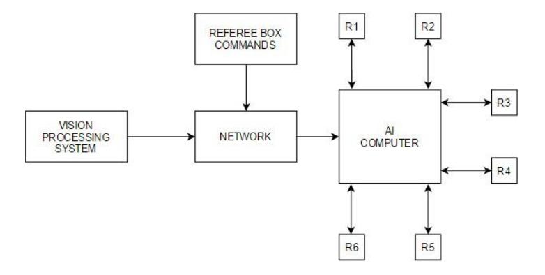 Vision Based Control/Coordination Architecture