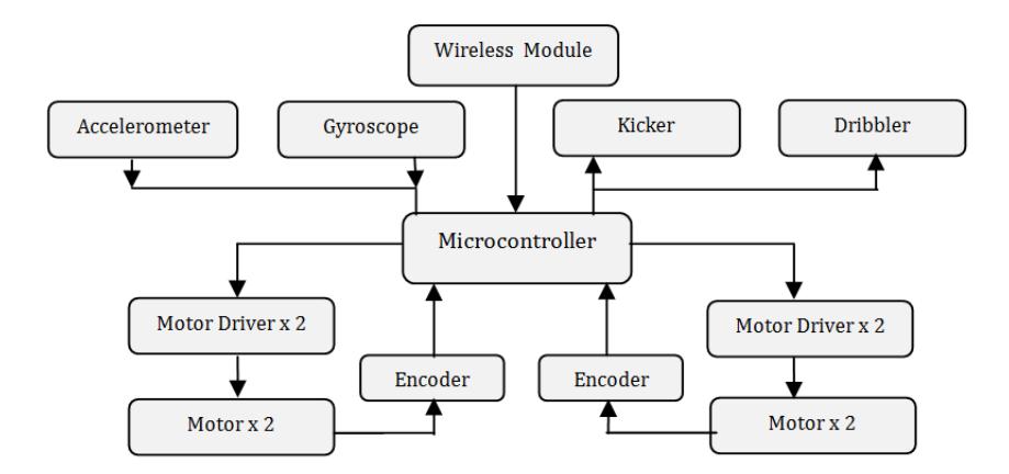 The schematic of our low level control architecture.