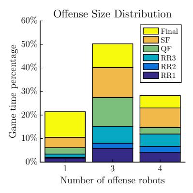 Measures of gameplay aggressiveness of the CMDragons at RoboCup. (a) Distribution of number of robots in offense for each game. (b) Amount of time spent by the ball in each half of the field for each game.