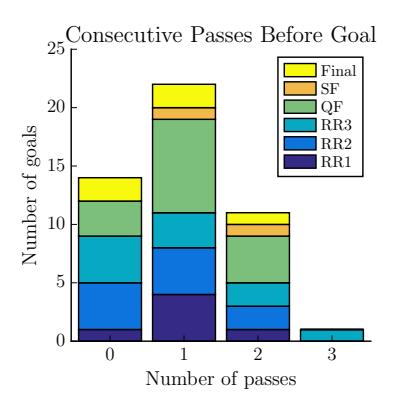 Passing and goal type statistics for each CMDragons goal in RoboCup. (a) Distribution of consecutive successful passes immediately preceding each goal. (b) Distribution of regular gameplay goals vs. stopped ball goals.