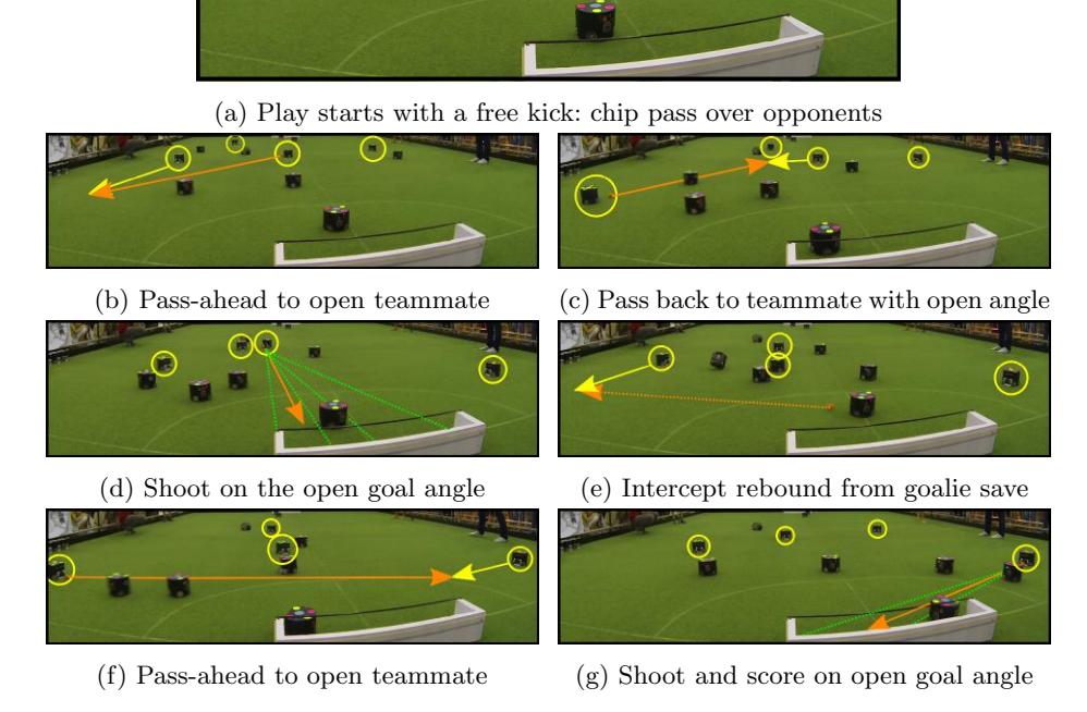 Example of our offense (yellow circles) coordination in RoboCup 2015, illustrating multiple passes (solid yellow and orange arrows), persistent shooting on open angles (green dashed lines), and continuously keeping the ball in play.