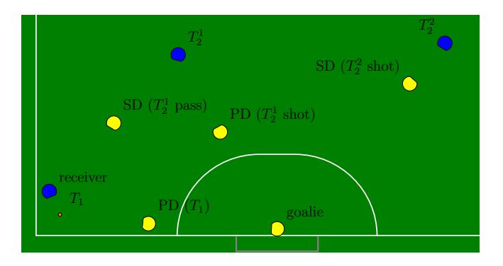 Example defense (yellow) evaluation and role assignment, as a function of the ball (small orange circle) and opponent (blue) locations. Parenthesized text indicates the type of task assigned to each defender.