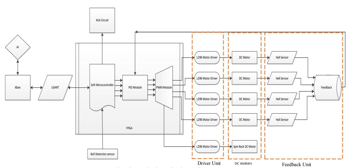 FPGA-based Electrical Design