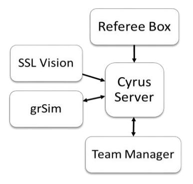 Architecture of Software System