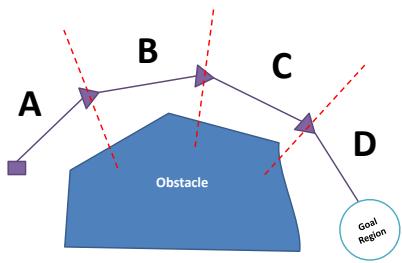 Configuration space is divided into 4 distinct divisions using a prior path between origin and goal region