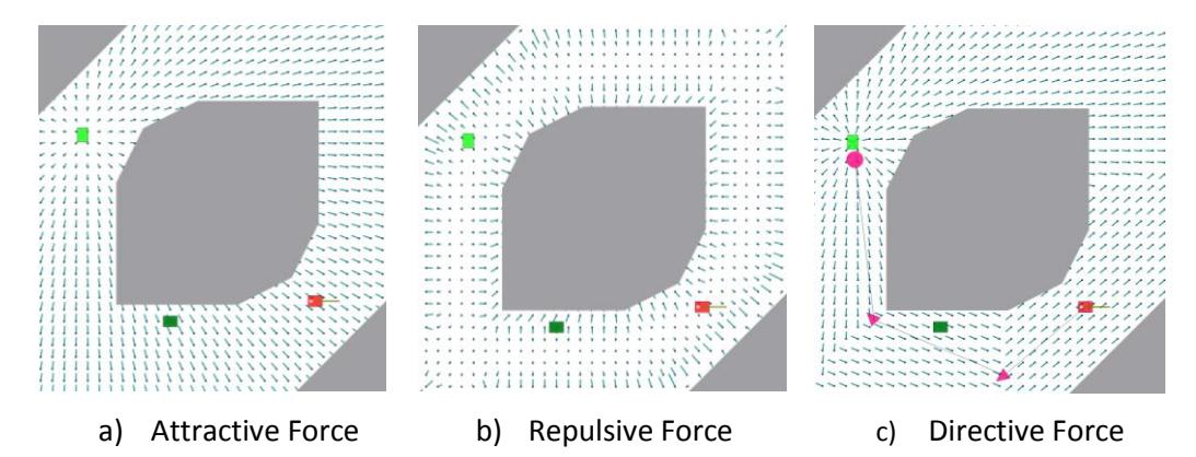 Three types of force sources in APF planning approach