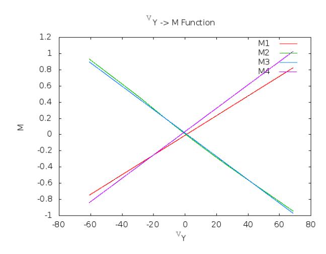 Relation between Motor velocities and Vy, when Vx=wz=0
