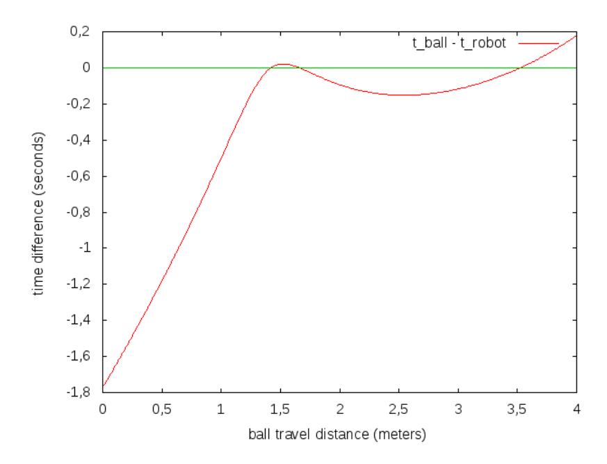 Fig. 8. Robot time vs ball time
