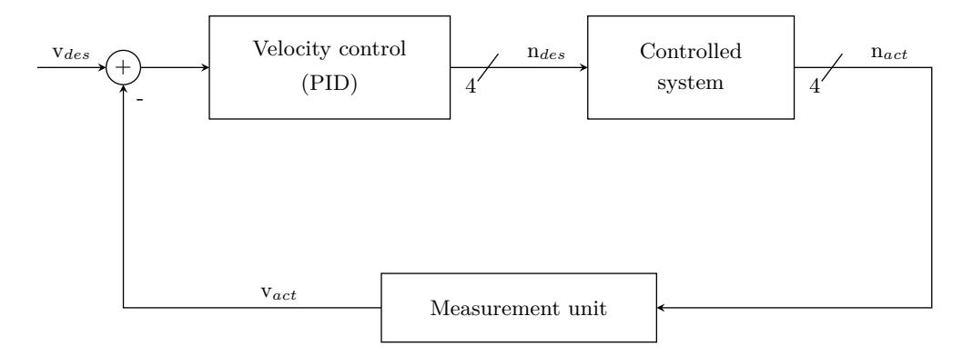 Fig. 3. Flow chart of our concept for the new motion control on the main board