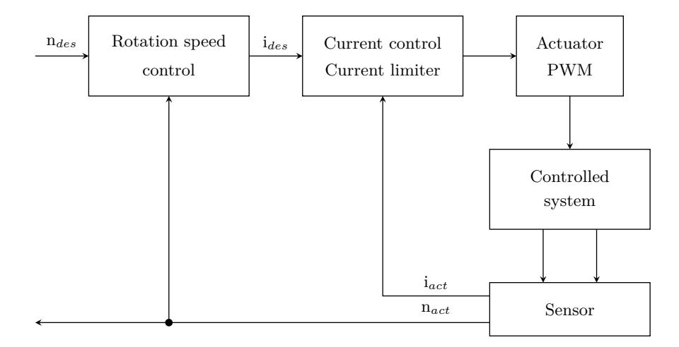 Fig. 4. Flow chart of our concept for the new motion control on the motor boards