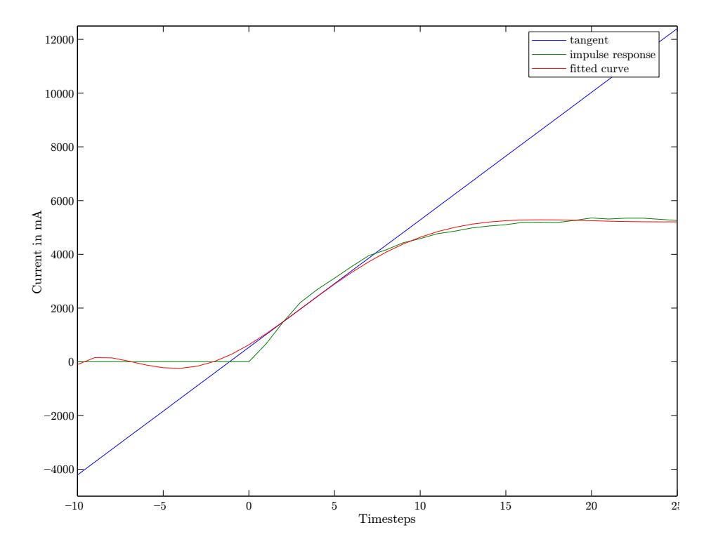 Fig. 5. Fitted curve over the impulse response