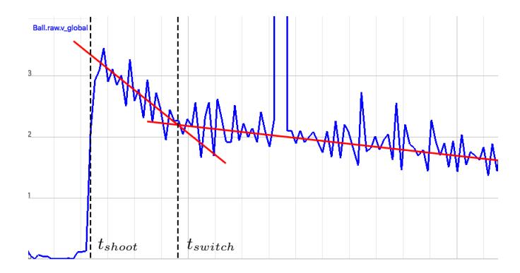 Fig. 6. A v-t-diagram of the ball. The red lines show the two acceleration phases.