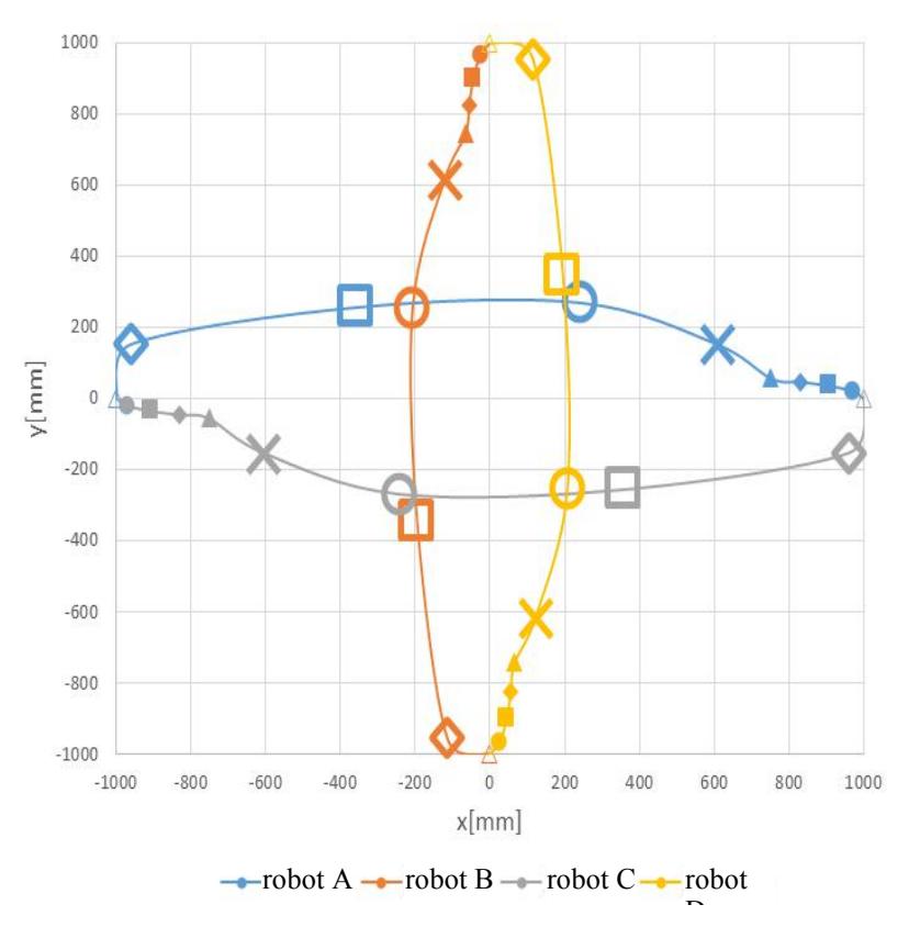 Fig. 14. Route of the 4 robots by avoidance simulation