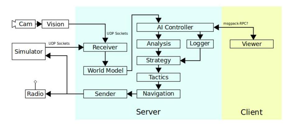 Fig. 7. AI System