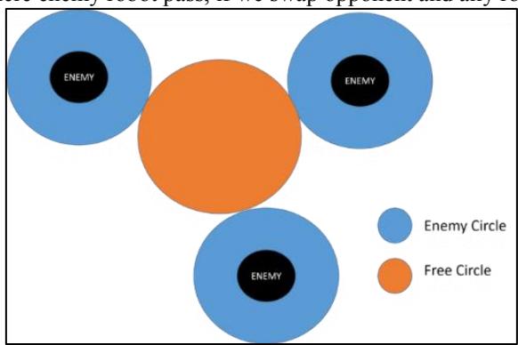 Fig. 8. Enemy Circle and Free Circle