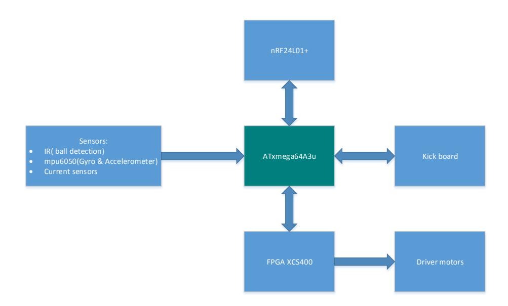 Block diagram of the electrical system.