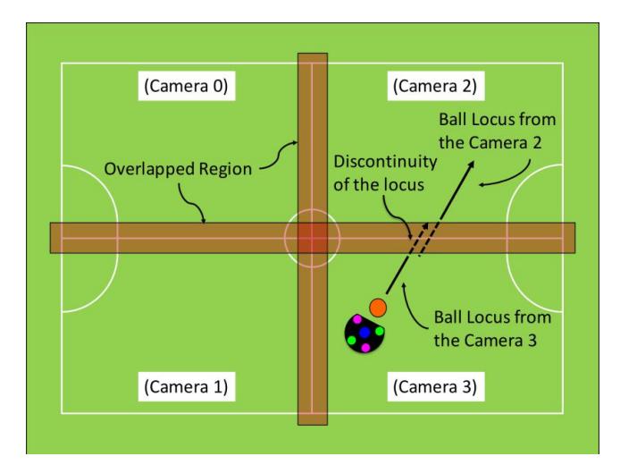 Fig. 1. Overlapped region of camera images on the SSL field