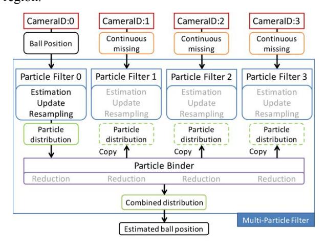 Fig. 3. Operation of the MPF with a ball data