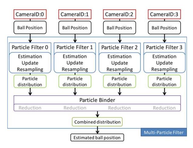 Fig. 4. Operation of the MPF with four ball data