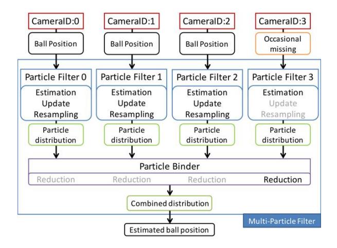 Fig. 5. Operation of the MPF with an occasional data missing