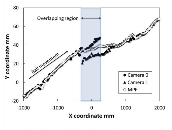 Fig. 6. Observed ball position and the MPF outputs