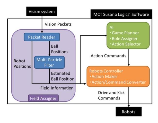 Fig. 7. Software structure with MPF