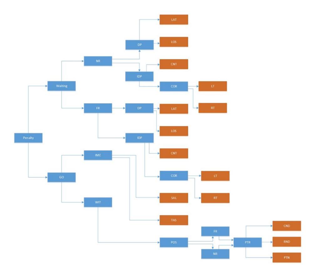 Fig. 10. Penalty pattern generating state machine