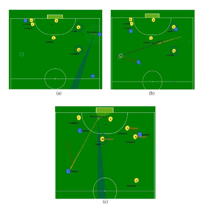 Fig. 5. Pass shoot strategy: (a) Initial state: positioning and pass point (aqua circle) selection (b) Pass state, (c) Final state.