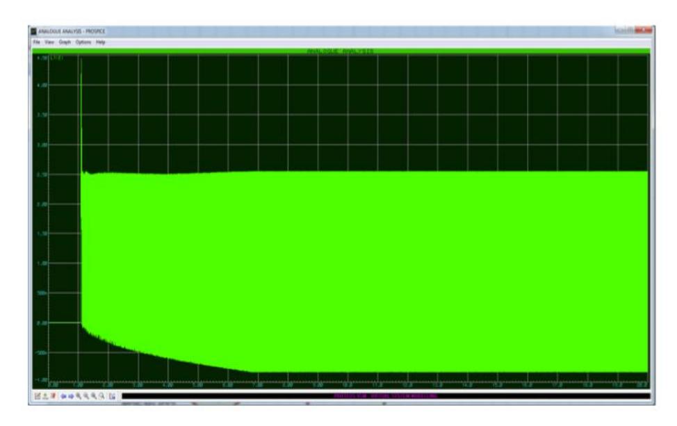 Fig. 5. Current-Time Graph