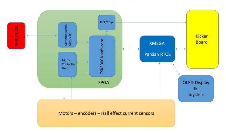 New Main-Board Block Diagram