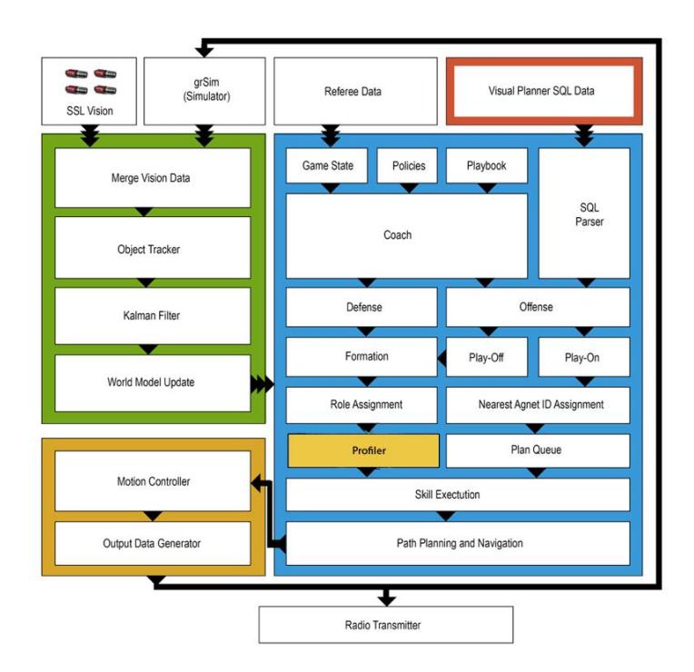 Software chart