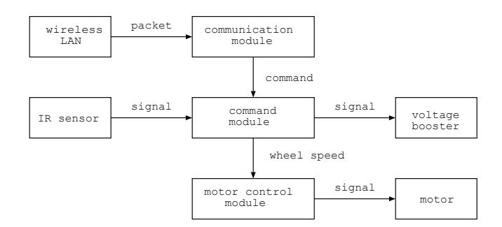 Software configuration of the robot